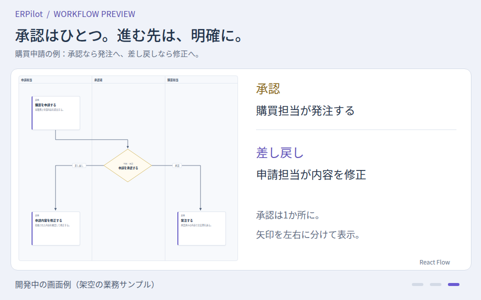 承認1か所から、発注と申請内容の修正へ左右に分かれる図