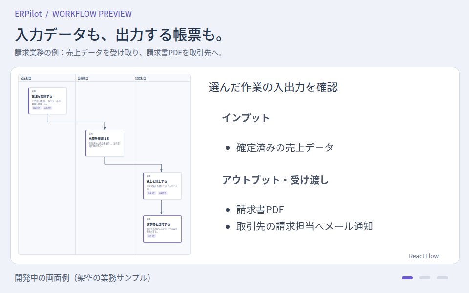 売上データと請求書PDFの受け渡しを確認する画面例