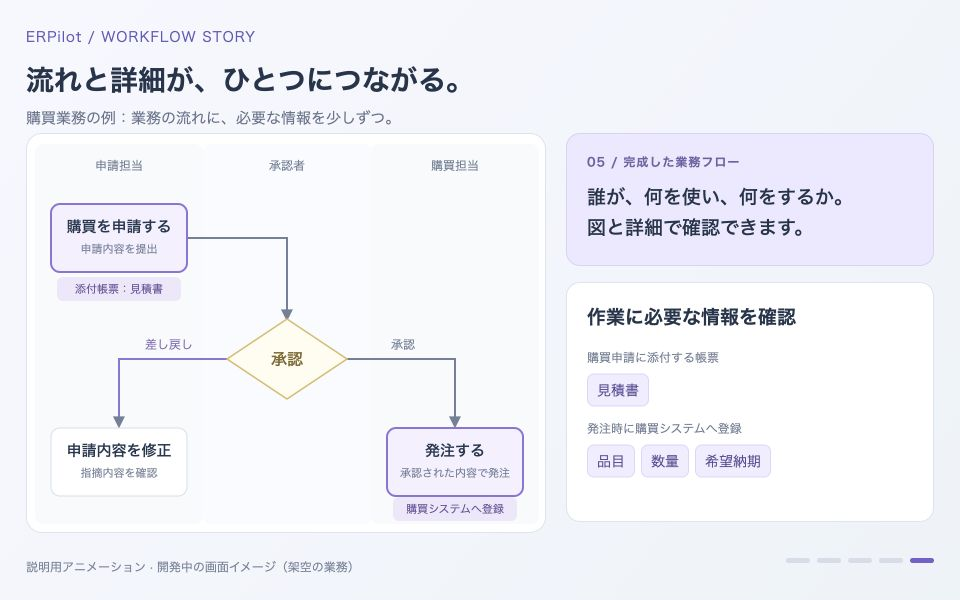 購買の基本フローに、見積書・システムへの入力項目・差し戻しルールを順に追加する説明用アニメーション。